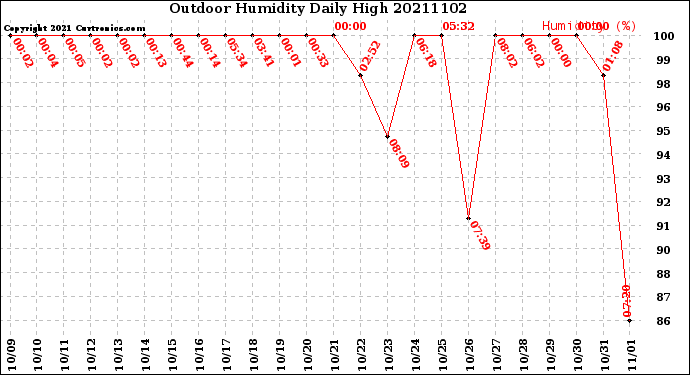 Milwaukee Weather Outdoor Humidity<br>Daily High