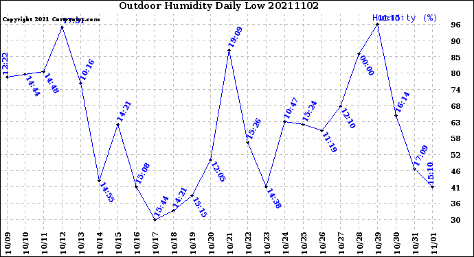 Milwaukee Weather Outdoor Humidity<br>Daily Low
