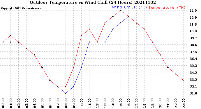 Milwaukee Weather Outdoor Temperature<br>vs Wind Chill<br>(24 Hours)