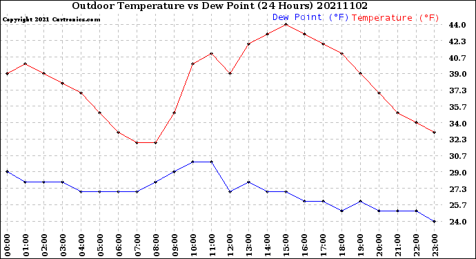 Milwaukee Weather Outdoor Temperature<br>vs Dew Point<br>(24 Hours)