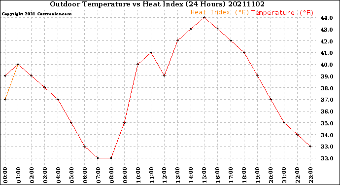 Milwaukee Weather Outdoor Temperature<br>vs Heat Index<br>(24 Hours)