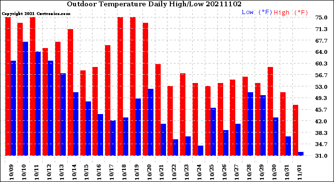 Milwaukee Weather Outdoor Temperature<br>Daily High/Low