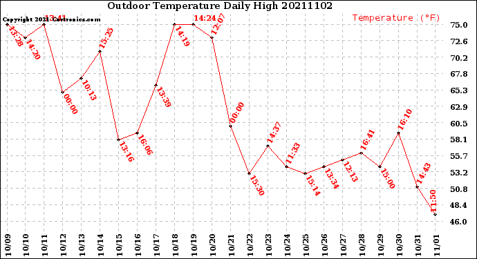 Milwaukee Weather Outdoor Temperature<br>Daily High