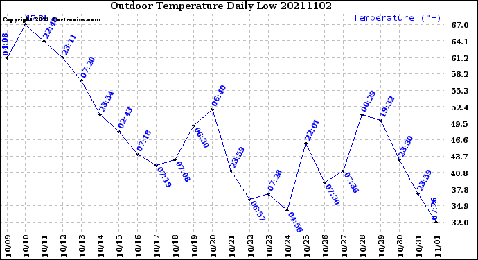 Milwaukee Weather Outdoor Temperature<br>Daily Low