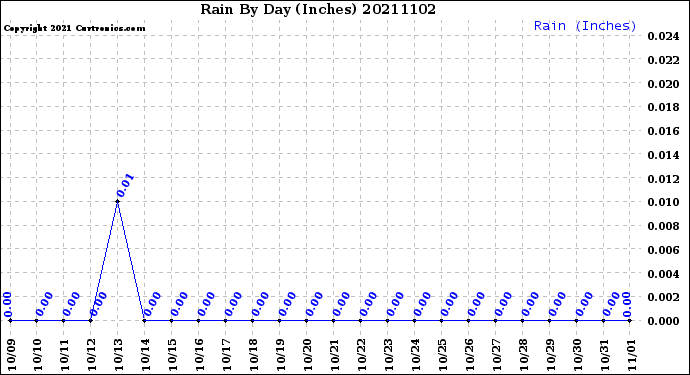 Milwaukee Weather Rain<br>By Day<br>(Inches)