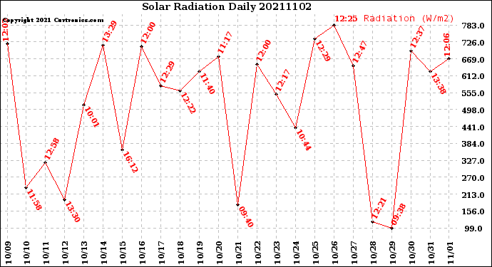 Milwaukee Weather Solar Radiation<br>Daily
