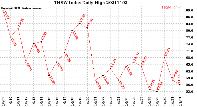 Milwaukee Weather THSW Index<br>Daily High