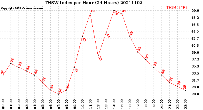 Milwaukee Weather THSW Index<br>per Hour<br>(24 Hours)