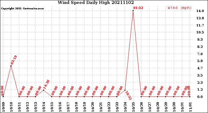 Milwaukee Weather Wind Speed<br>Daily High