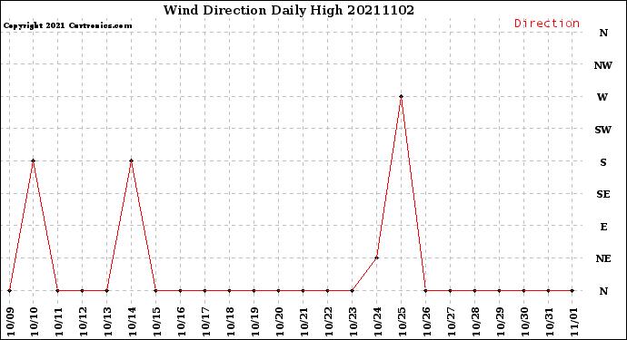 Milwaukee Weather Wind Direction<br>Daily High