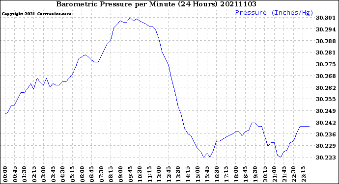 Milwaukee Weather Barometric Pressure<br>per Minute<br>(24 Hours)