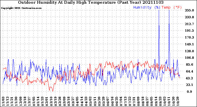 Milwaukee Weather Outdoor Humidity<br>At Daily High<br>Temperature<br>(Past Year)