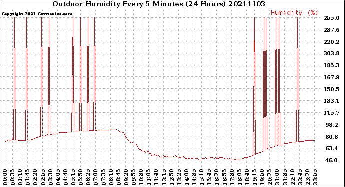 Milwaukee Weather Outdoor Humidity<br>Every 5 Minutes<br>(24 Hours)
