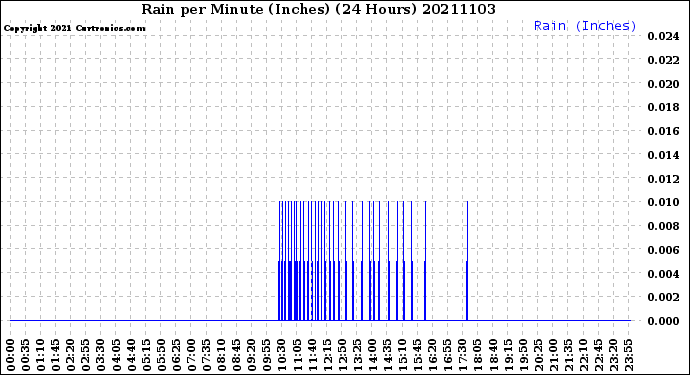 Milwaukee Weather Rain<br>per Minute<br>(Inches)<br>(24 Hours)