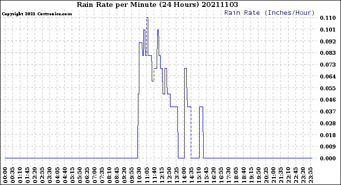 Milwaukee Weather Rain Rate<br>per Minute<br>(24 Hours)