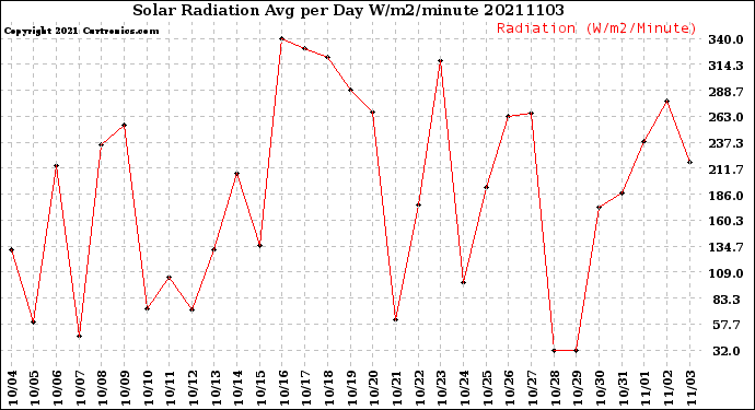 Milwaukee Weather Solar Radiation<br>Avg per Day W/m2/minute