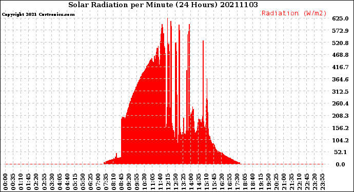 Milwaukee Weather Solar Radiation<br>per Minute<br>(24 Hours)