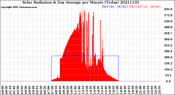 Milwaukee Weather Solar Radiation<br>& Day Average<br>per Minute<br>(Today)