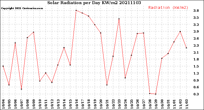 Milwaukee Weather Solar Radiation<br>per Day KW/m2
