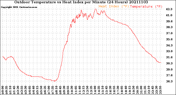 Milwaukee Weather Outdoor Temperature<br>vs Heat Index<br>per Minute<br>(24 Hours)