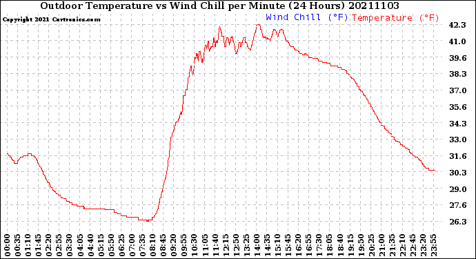 Milwaukee Weather Outdoor Temperature<br>vs Wind Chill<br>per Minute<br>(24 Hours)