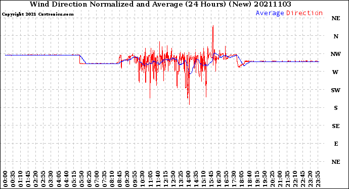 Milwaukee Weather Wind Direction<br>Normalized and Average<br>(24 Hours) (New)