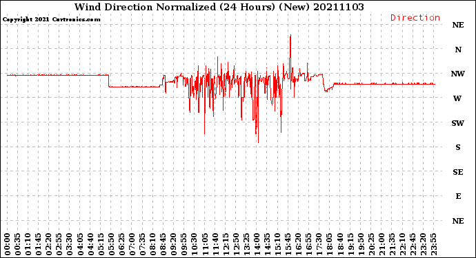 Milwaukee Weather Wind Direction<br>Normalized<br>(24 Hours) (New)