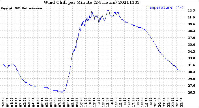 Milwaukee Weather Wind Chill<br>per Minute<br>(24 Hours)