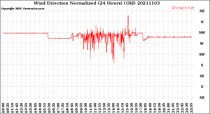 Milwaukee Weather Wind Direction<br>Normalized<br>(24 Hours) (Old)