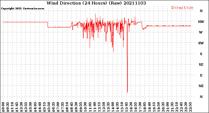 Milwaukee Weather Wind Direction<br>(24 Hours) (Raw)
