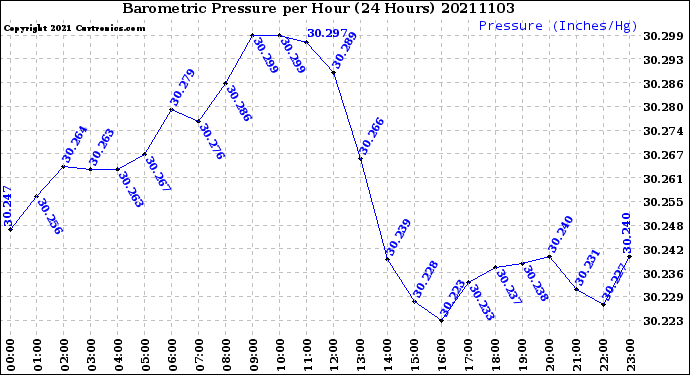 Milwaukee Weather Barometric Pressure<br>per Hour<br>(24 Hours)