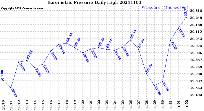 Milwaukee Weather Barometric Pressure<br>Daily High