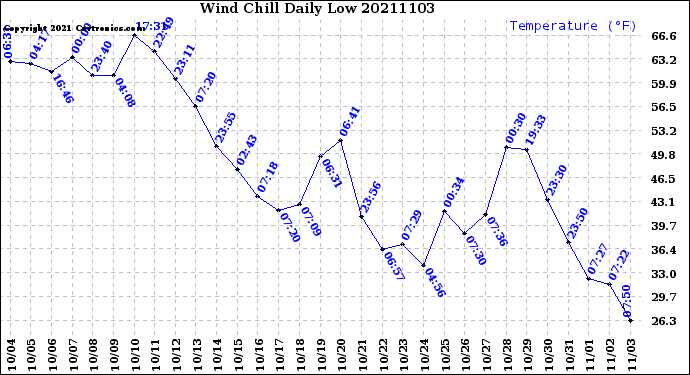 Milwaukee Weather Wind Chill<br>Daily Low
