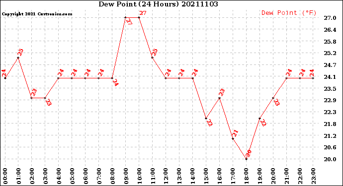 Milwaukee Weather Dew Point<br>(24 Hours)