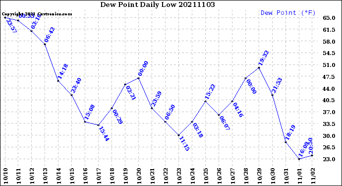 Milwaukee Weather Dew Point<br>Daily Low