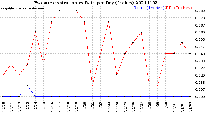 Milwaukee Weather Evapotranspiration<br>vs Rain per Day<br>(Inches)