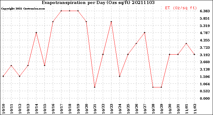 Milwaukee Weather Evapotranspiration<br>per Day (Ozs sq/ft)