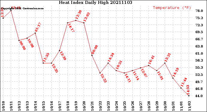 Milwaukee Weather Heat Index<br>Daily High