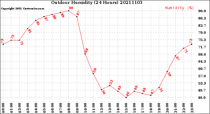 Milwaukee Weather Outdoor Humidity<br>(24 Hours)