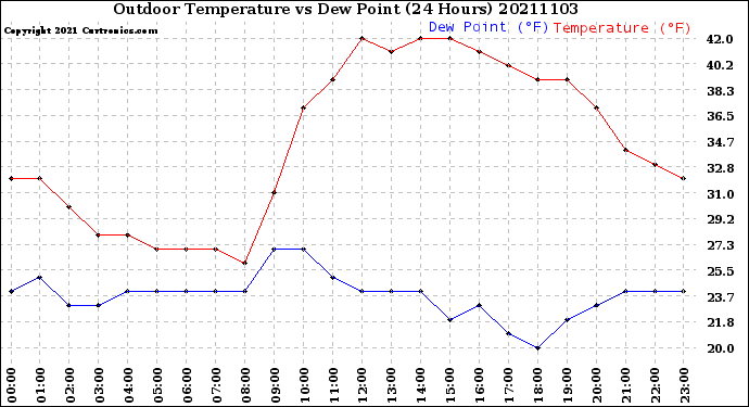 Milwaukee Weather Outdoor Temperature<br>vs Dew Point<br>(24 Hours)