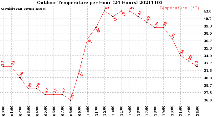 Milwaukee Weather Outdoor Temperature<br>per Hour<br>(24 Hours)