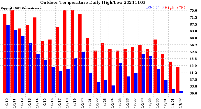 Milwaukee Weather Outdoor Temperature<br>Daily High/Low