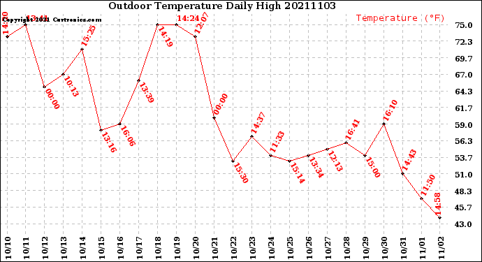 Milwaukee Weather Outdoor Temperature<br>Daily High