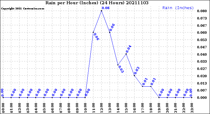 Milwaukee Weather Rain<br>per Hour<br>(Inches)<br>(24 Hours)