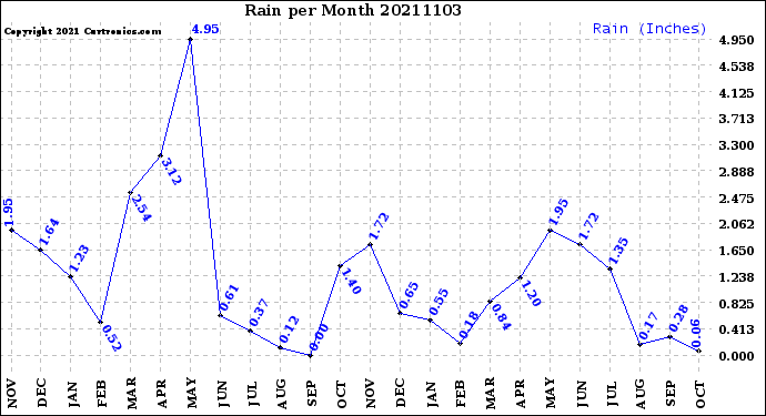 Milwaukee Weather Rain<br>per Month