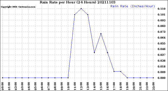 Milwaukee Weather Rain Rate<br>per Hour<br>(24 Hours)