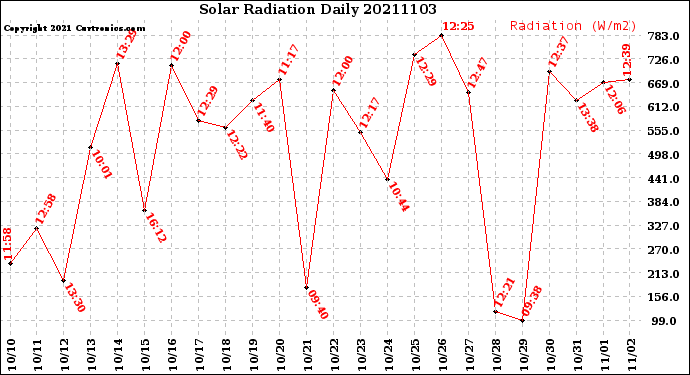 Milwaukee Weather Solar Radiation<br>Daily