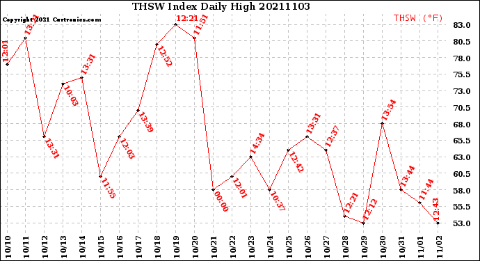 Milwaukee Weather THSW Index<br>Daily High