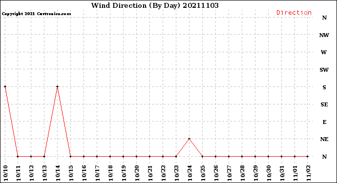 Milwaukee Weather Wind Direction<br>(By Day)