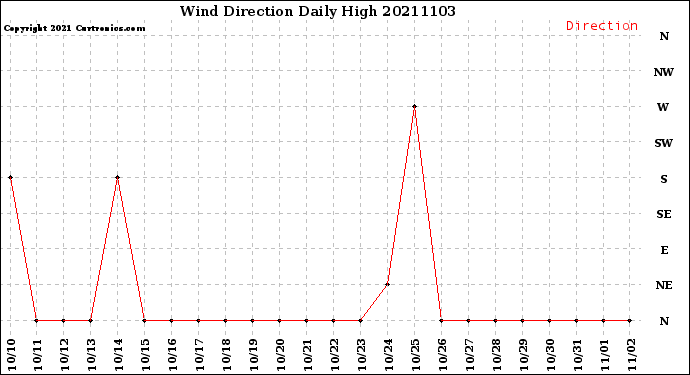 Milwaukee Weather Wind Direction<br>Daily High
